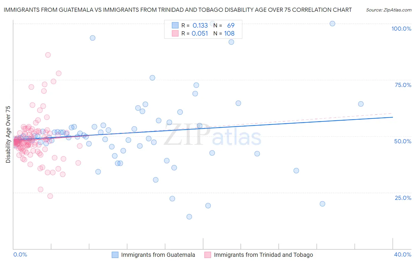 Immigrants from Guatemala vs Immigrants from Trinidad and Tobago Disability Age Over 75