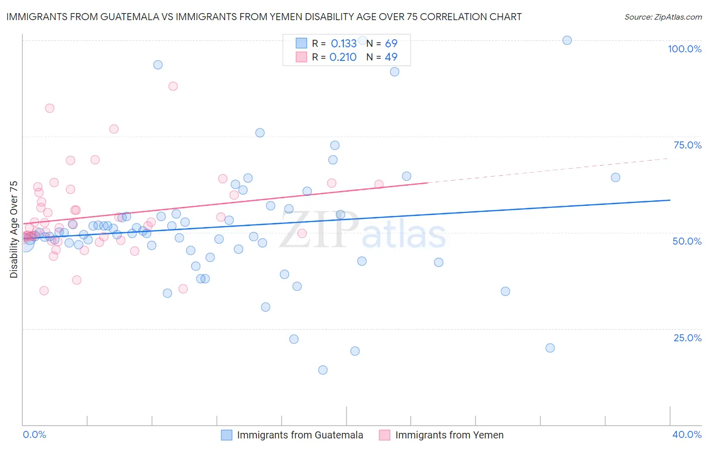 Immigrants from Guatemala vs Immigrants from Yemen Disability Age Over 75