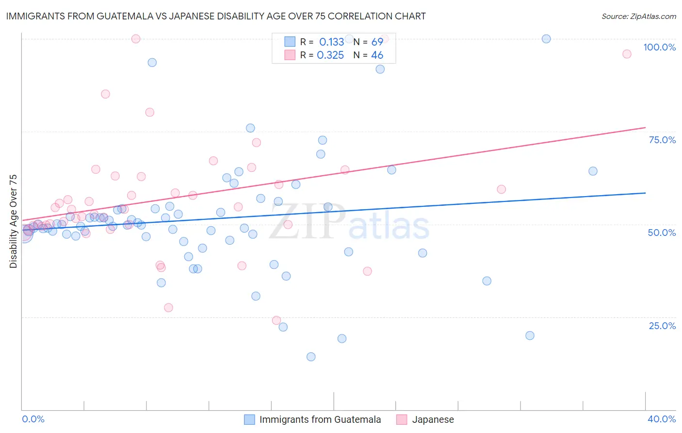 Immigrants from Guatemala vs Japanese Disability Age Over 75