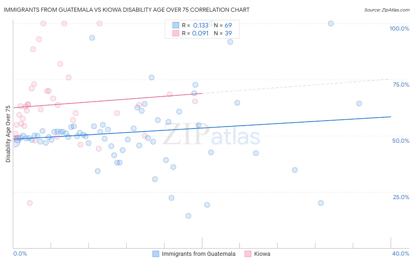 Immigrants from Guatemala vs Kiowa Disability Age Over 75