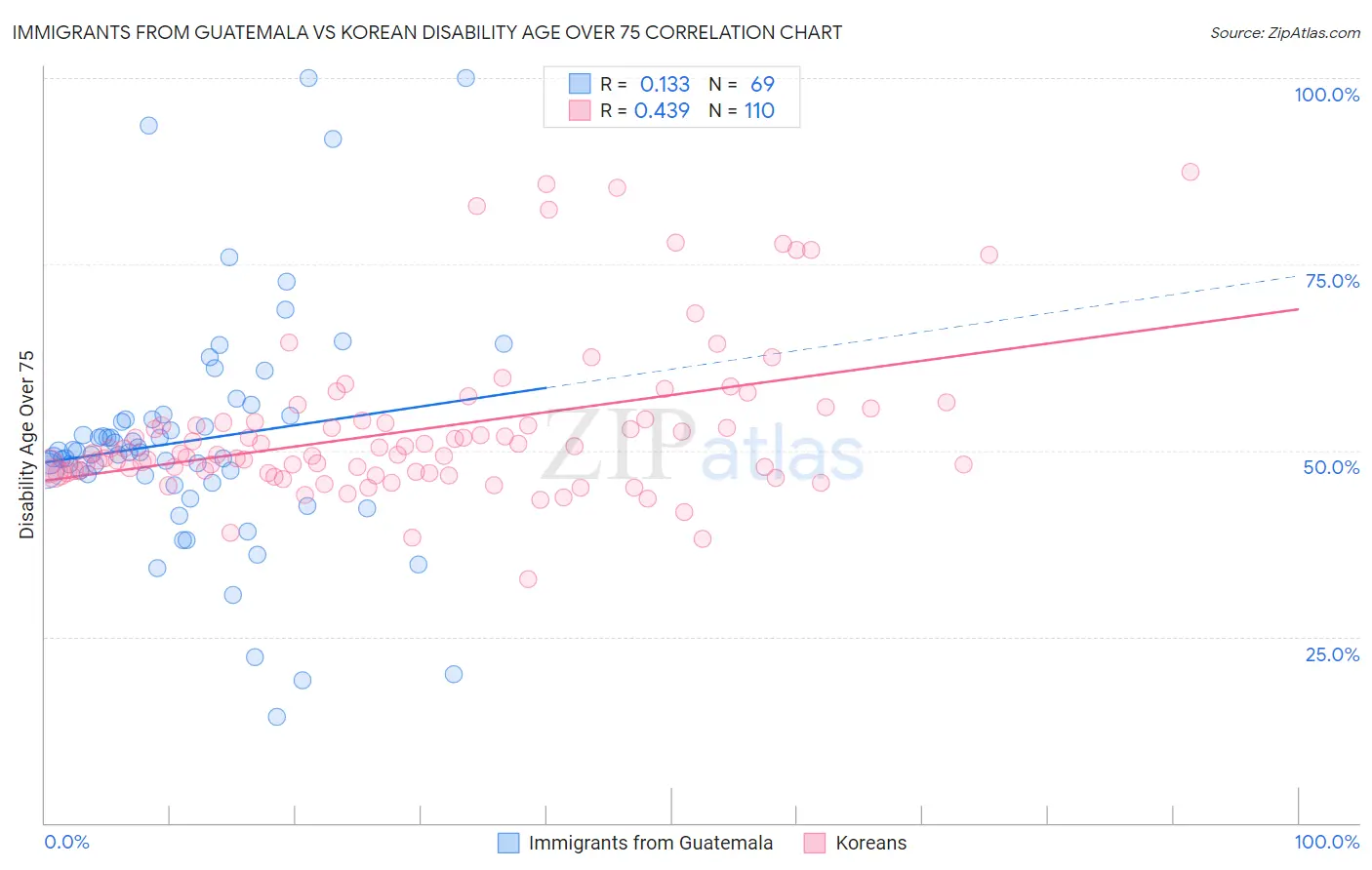 Immigrants from Guatemala vs Korean Disability Age Over 75