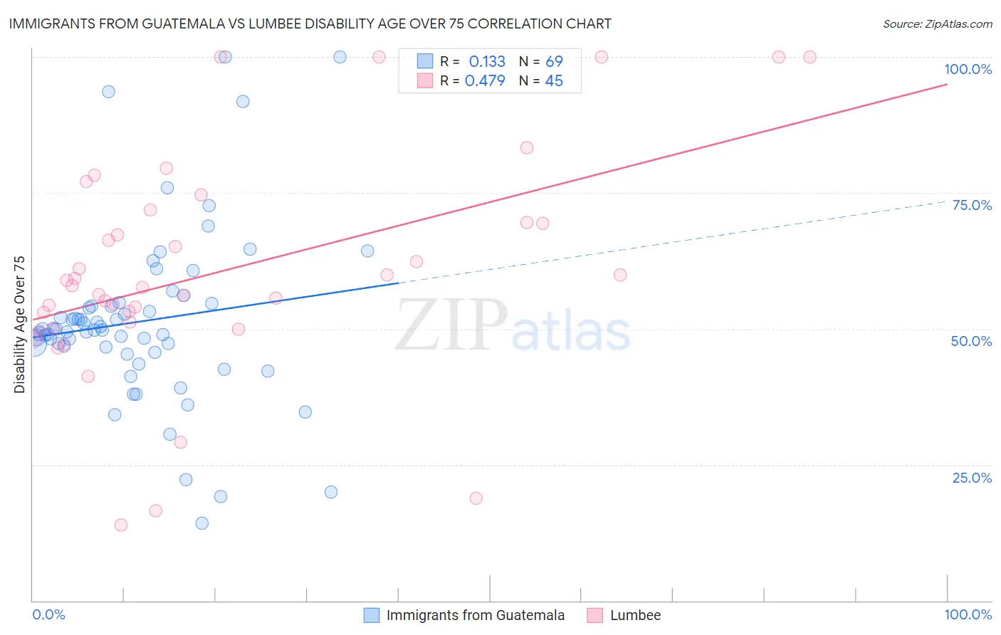 Immigrants from Guatemala vs Lumbee Disability Age Over 75