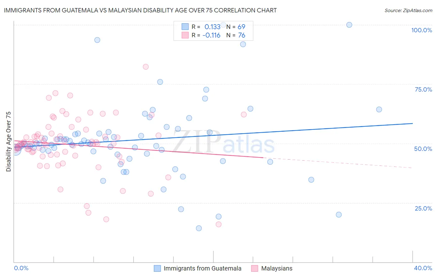 Immigrants from Guatemala vs Malaysian Disability Age Over 75