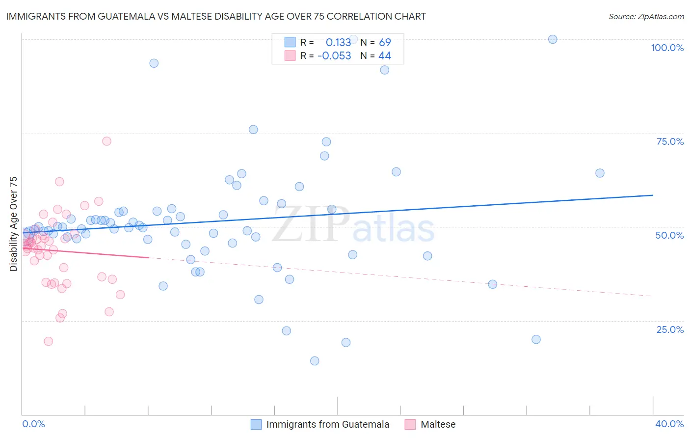 Immigrants from Guatemala vs Maltese Disability Age Over 75