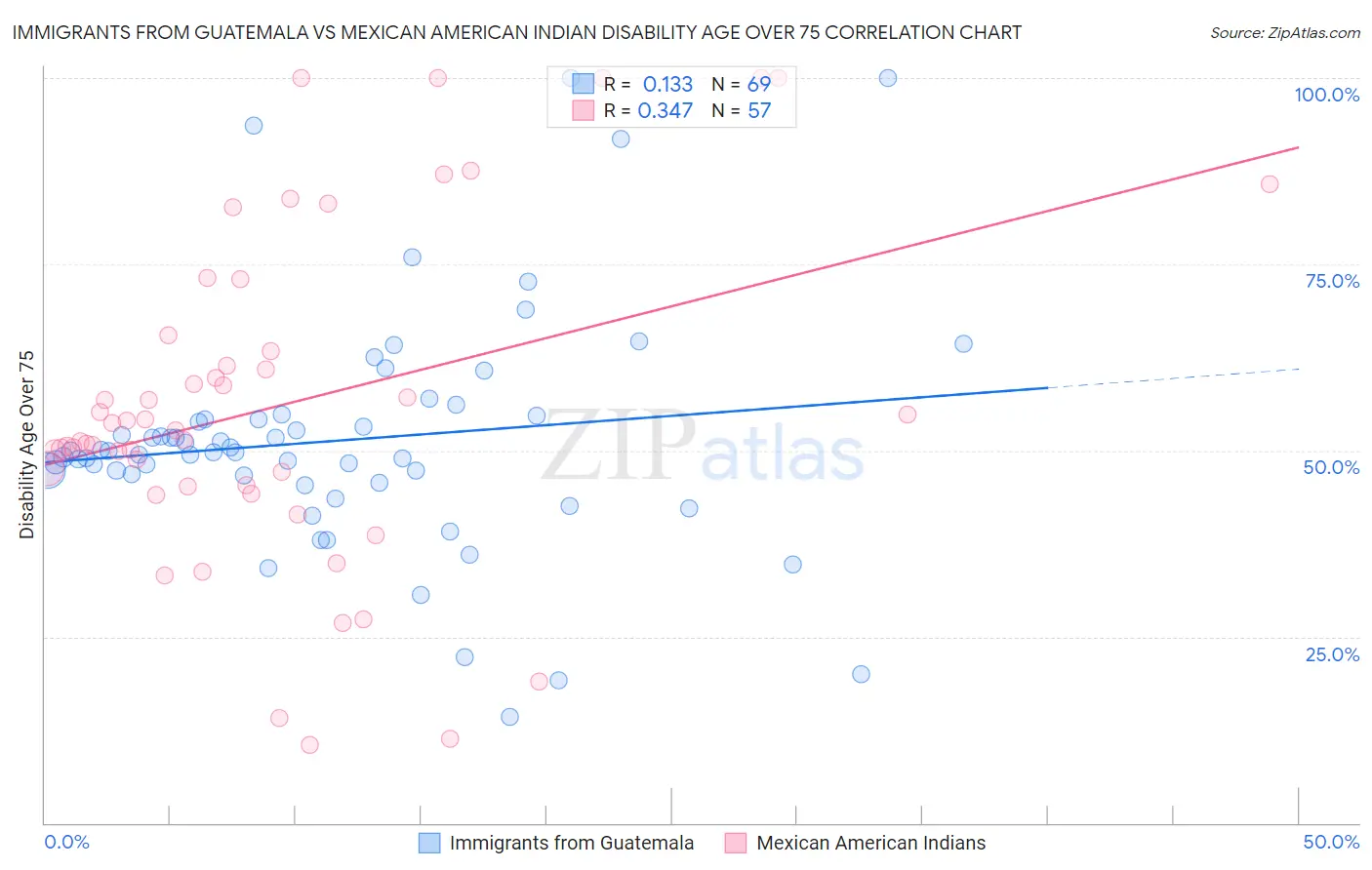 Immigrants from Guatemala vs Mexican American Indian Disability Age Over 75