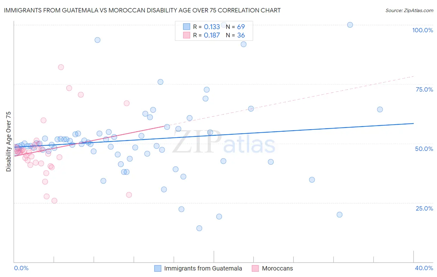 Immigrants from Guatemala vs Moroccan Disability Age Over 75