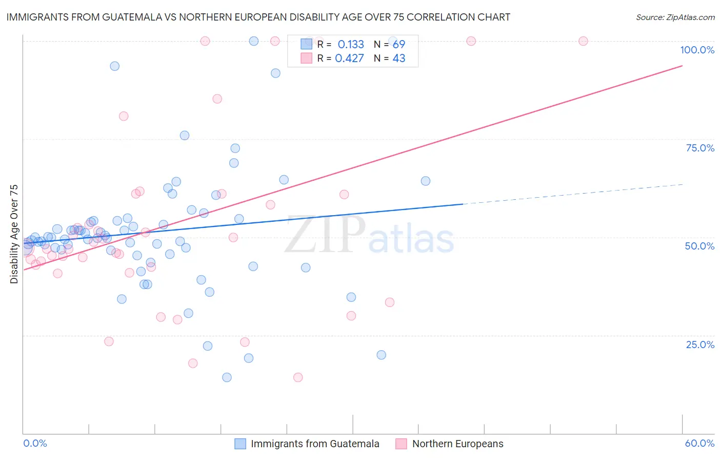 Immigrants from Guatemala vs Northern European Disability Age Over 75