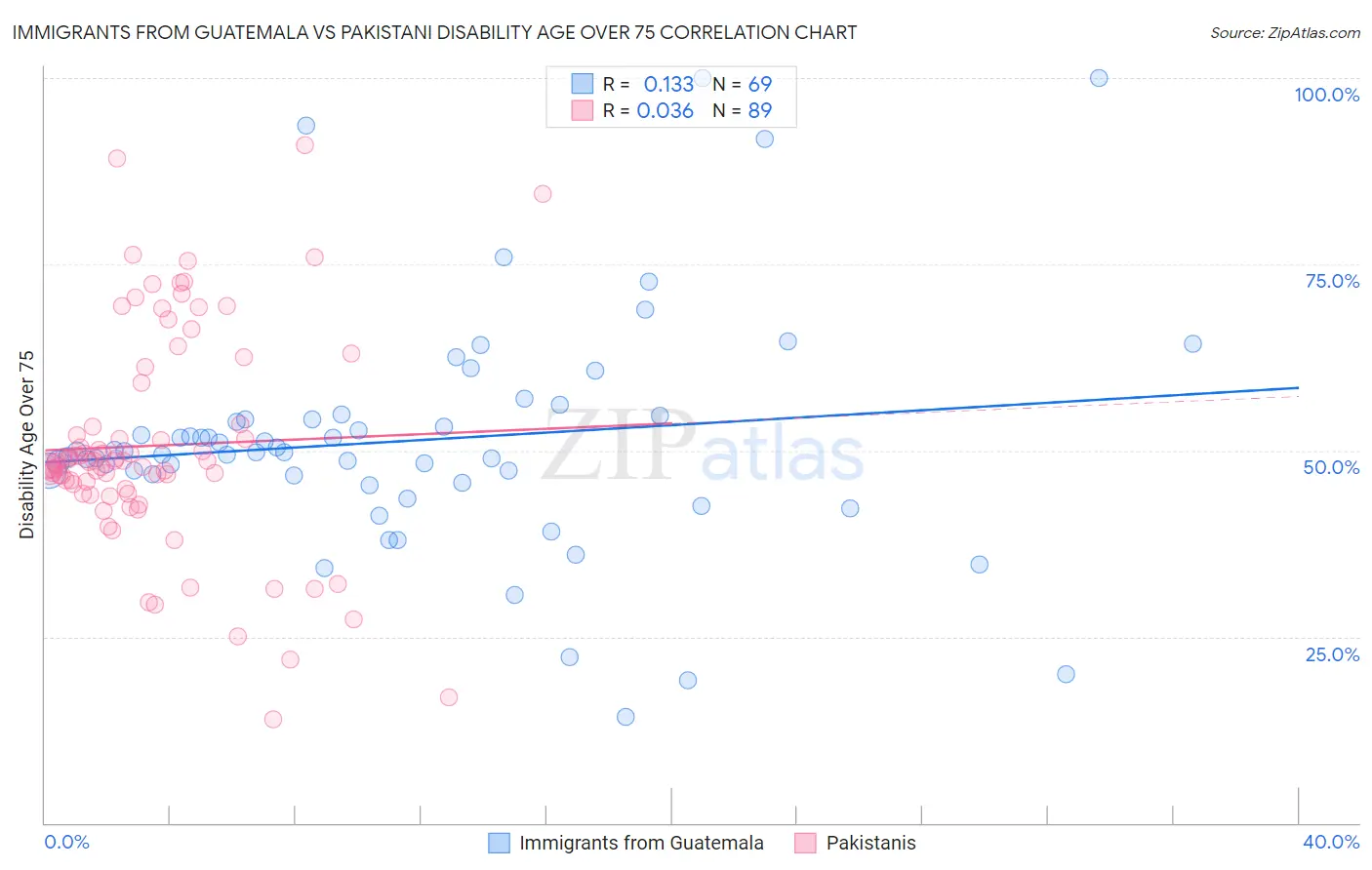 Immigrants from Guatemala vs Pakistani Disability Age Over 75