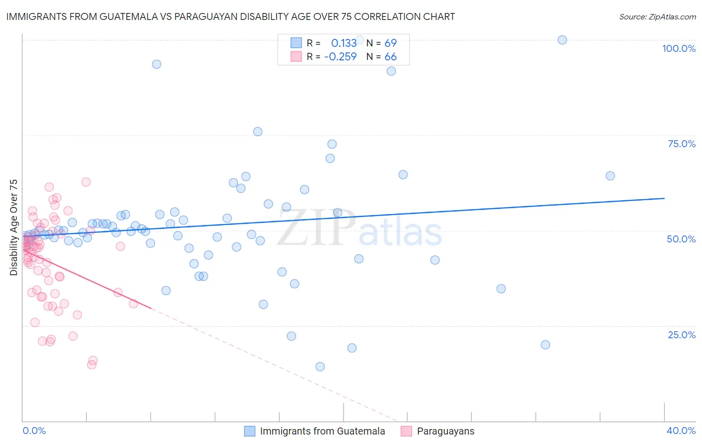 Immigrants from Guatemala vs Paraguayan Disability Age Over 75