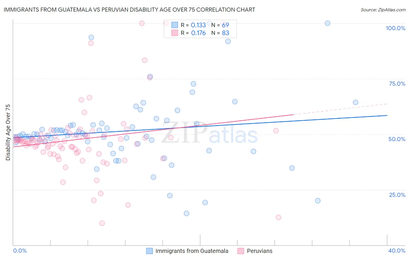 Immigrants from Guatemala vs Peruvian Disability Age Over 75