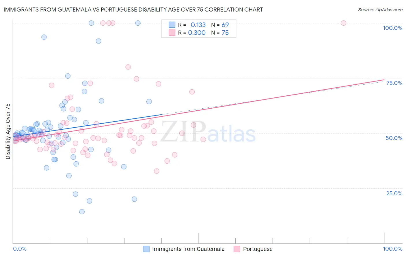 Immigrants from Guatemala vs Portuguese Disability Age Over 75