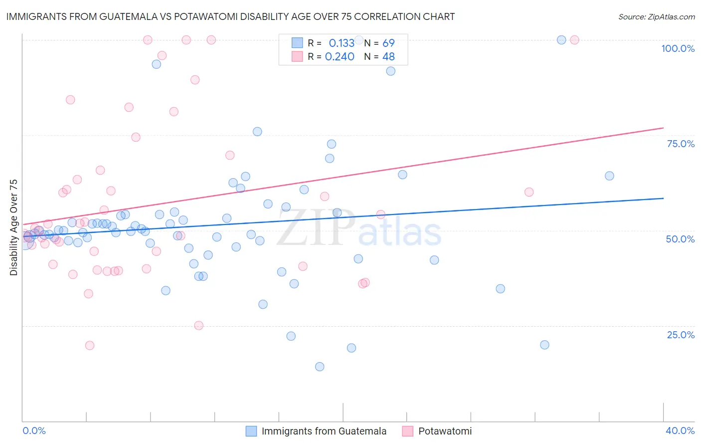 Immigrants from Guatemala vs Potawatomi Disability Age Over 75