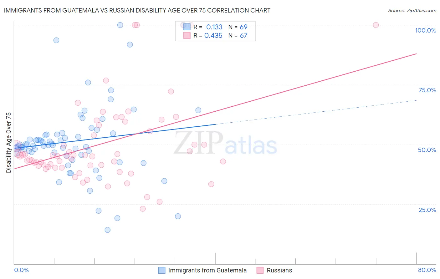 Immigrants from Guatemala vs Russian Disability Age Over 75