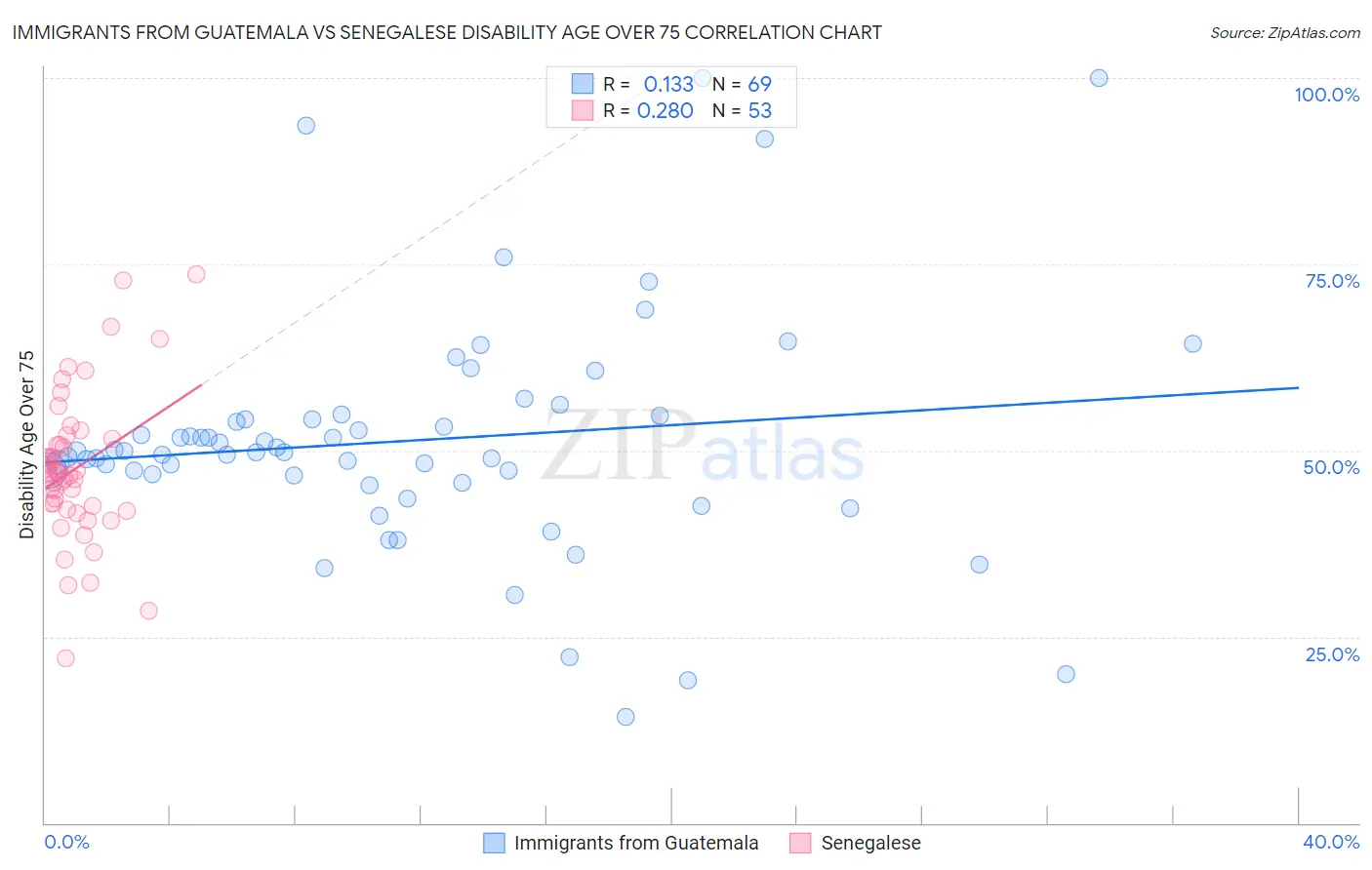 Immigrants from Guatemala vs Senegalese Disability Age Over 75