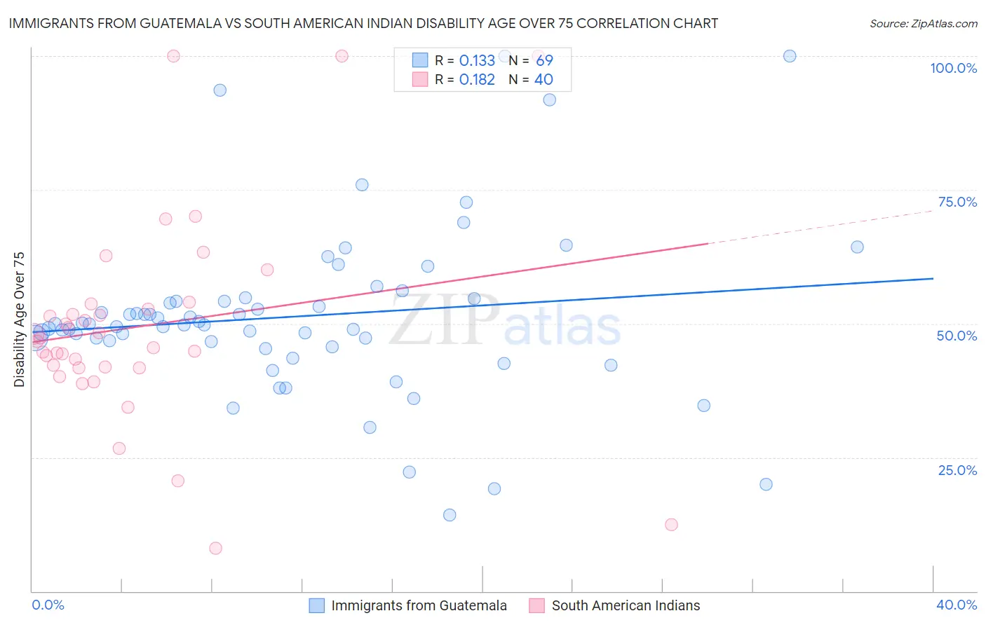 Immigrants from Guatemala vs South American Indian Disability Age Over 75