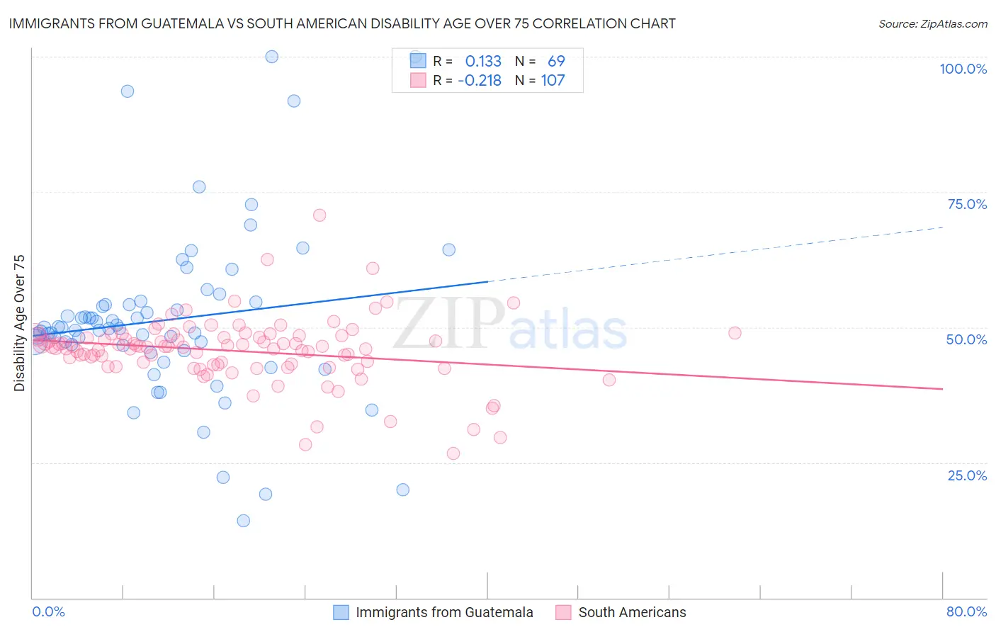 Immigrants from Guatemala vs South American Disability Age Over 75