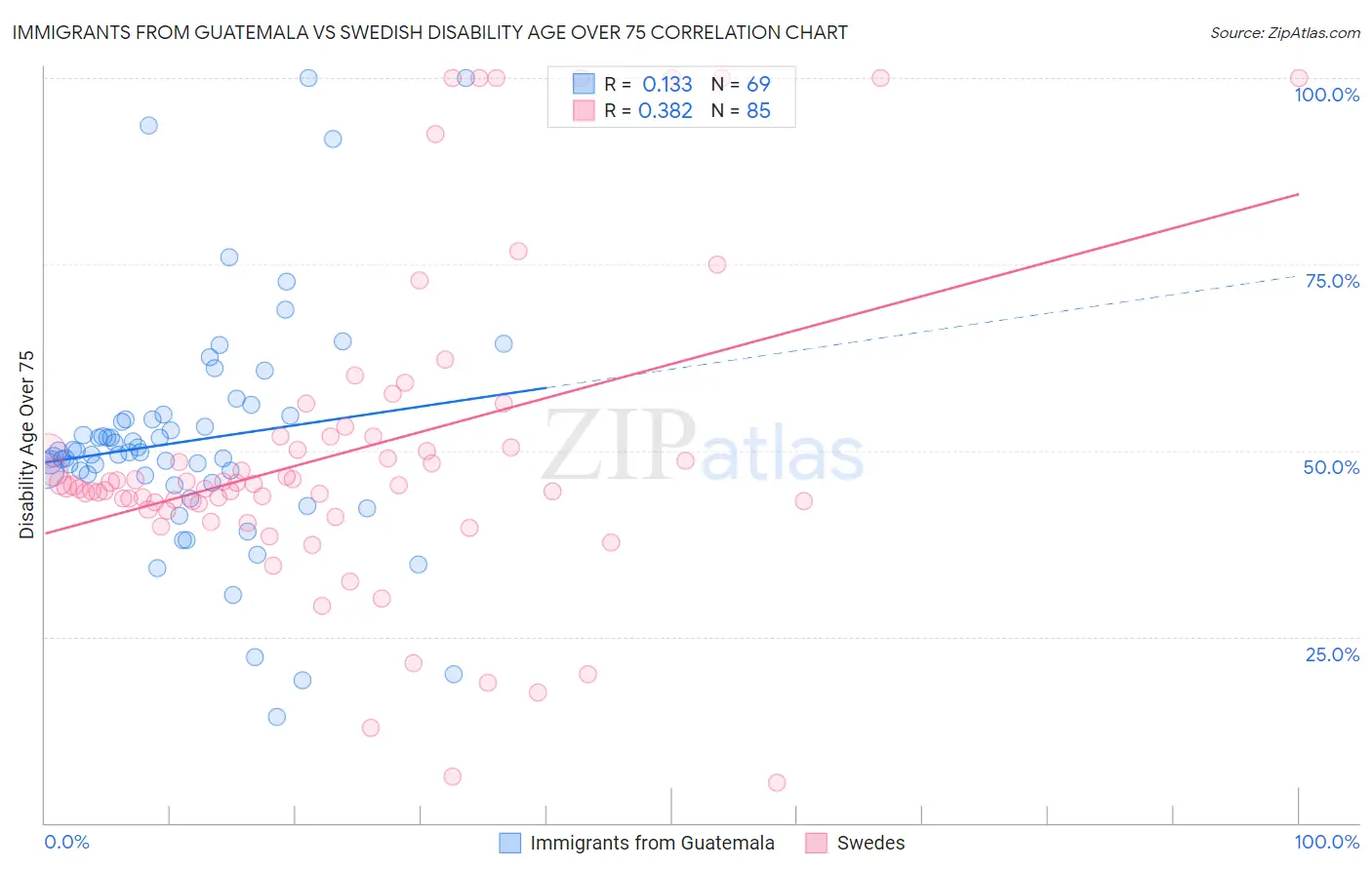 Immigrants from Guatemala vs Swedish Disability Age Over 75