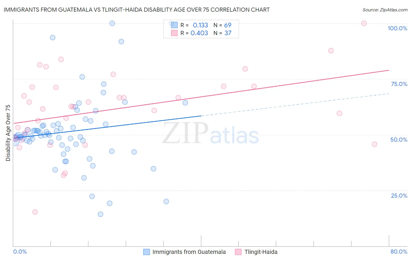 Immigrants from Guatemala vs Tlingit-Haida Disability Age Over 75