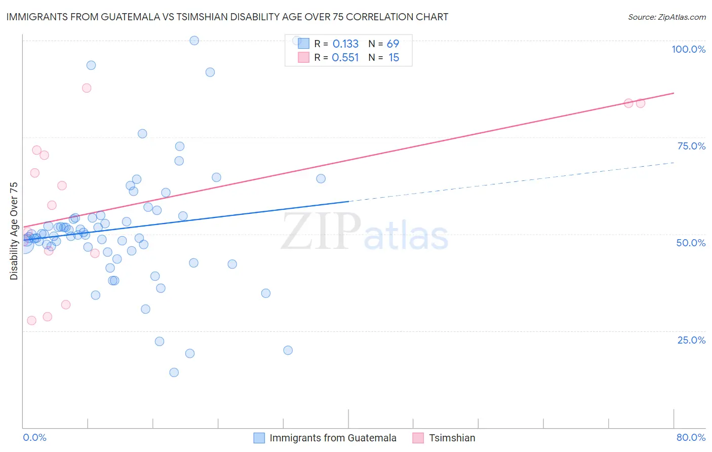 Immigrants from Guatemala vs Tsimshian Disability Age Over 75