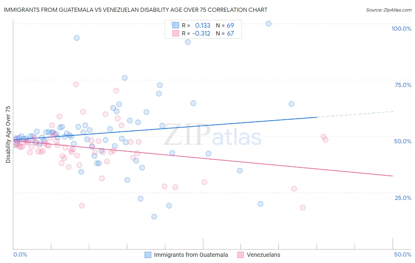 Immigrants from Guatemala vs Venezuelan Disability Age Over 75