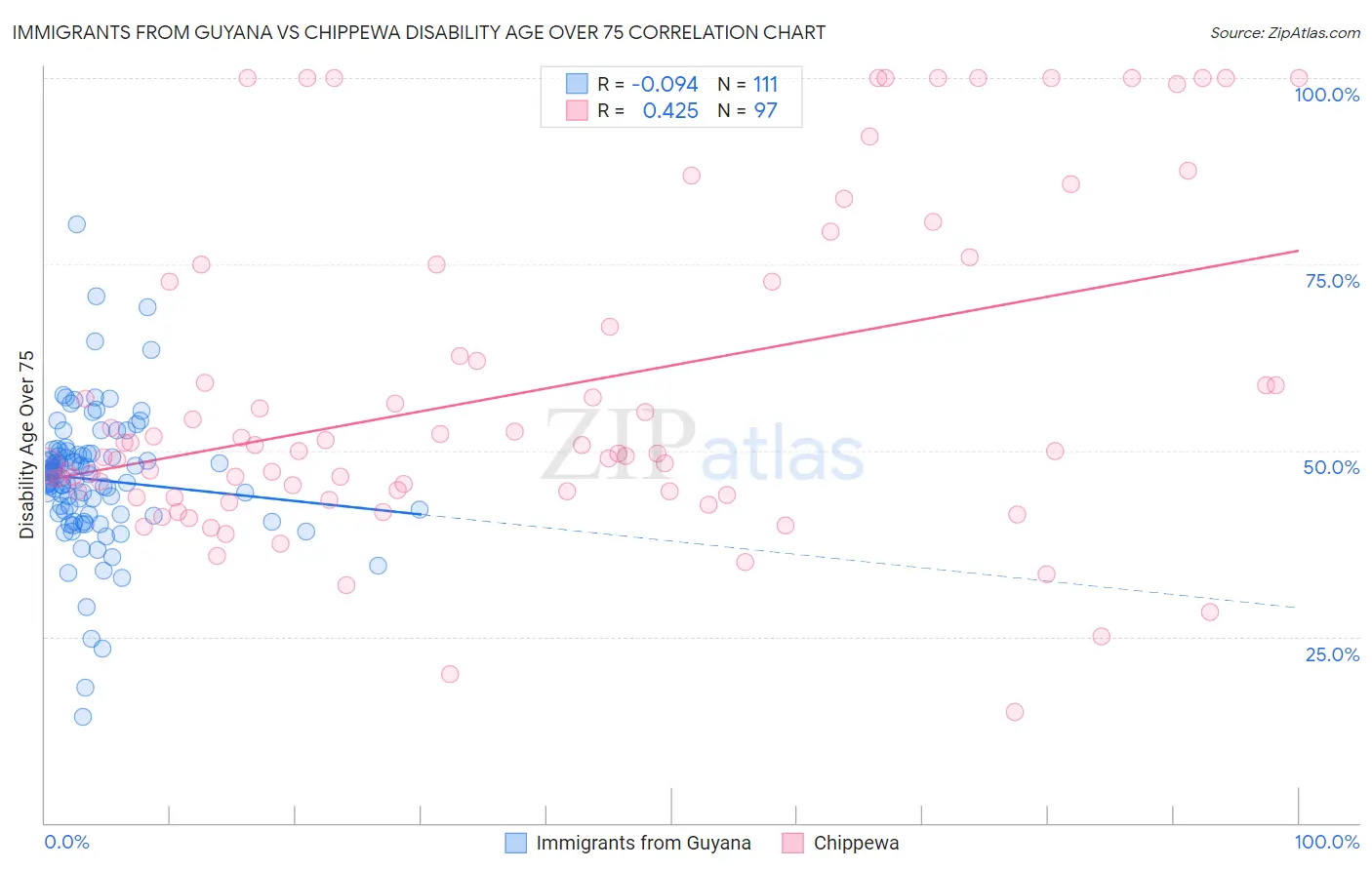 Immigrants from Guyana vs Chippewa Disability Age Over 75