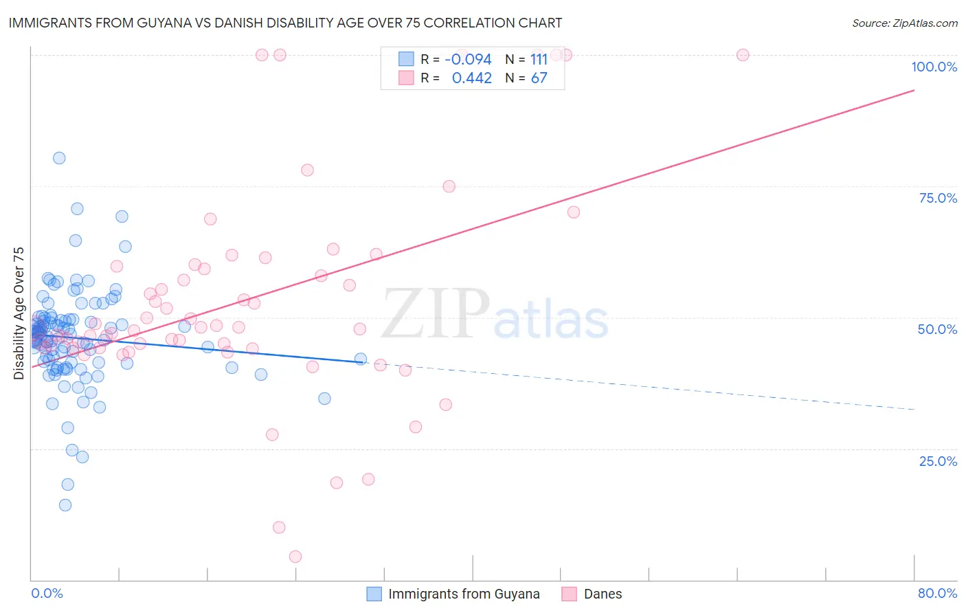 Immigrants from Guyana vs Danish Disability Age Over 75