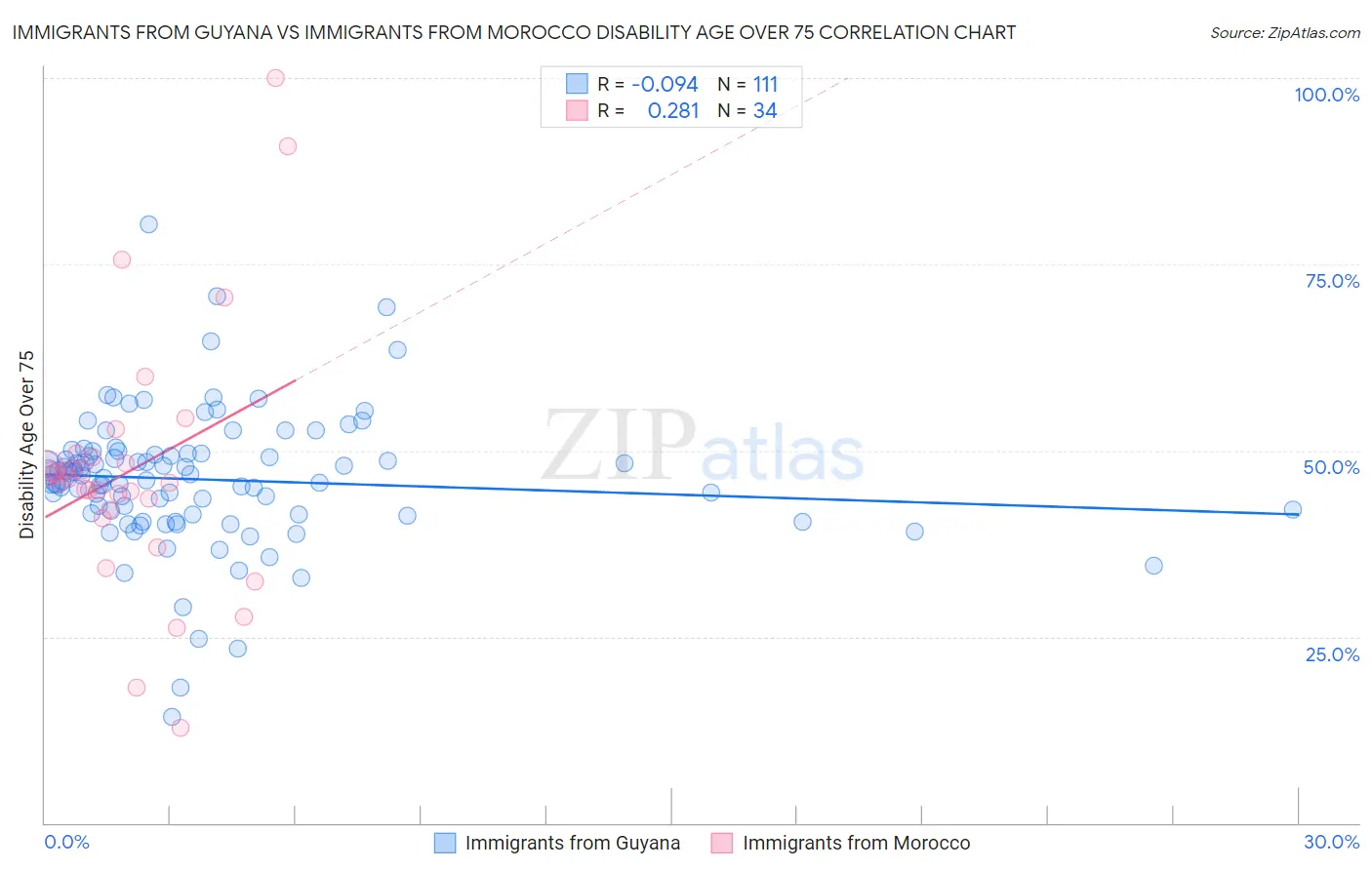 Immigrants from Guyana vs Immigrants from Morocco Disability Age Over 75