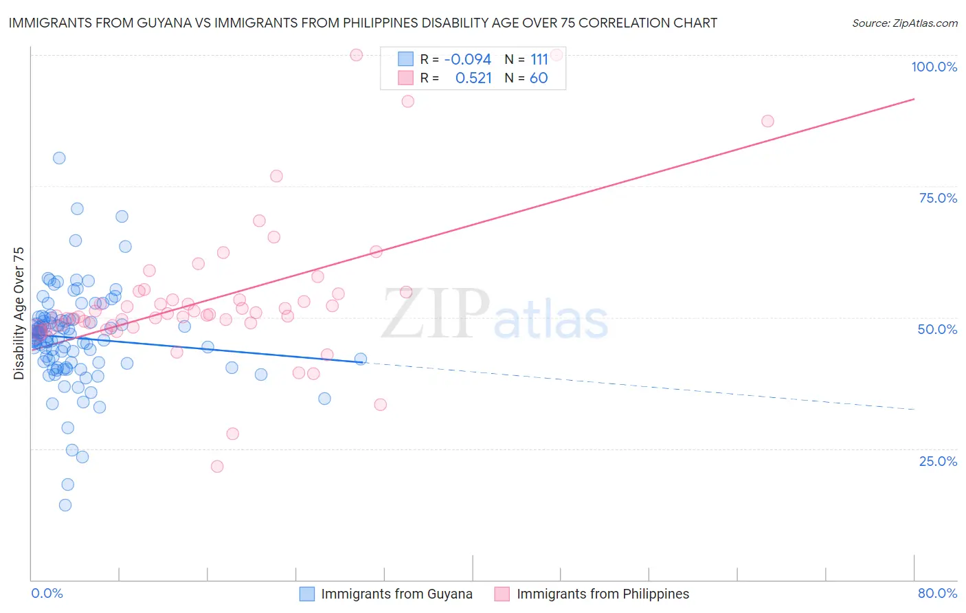 Immigrants from Guyana vs Immigrants from Philippines Disability Age Over 75
