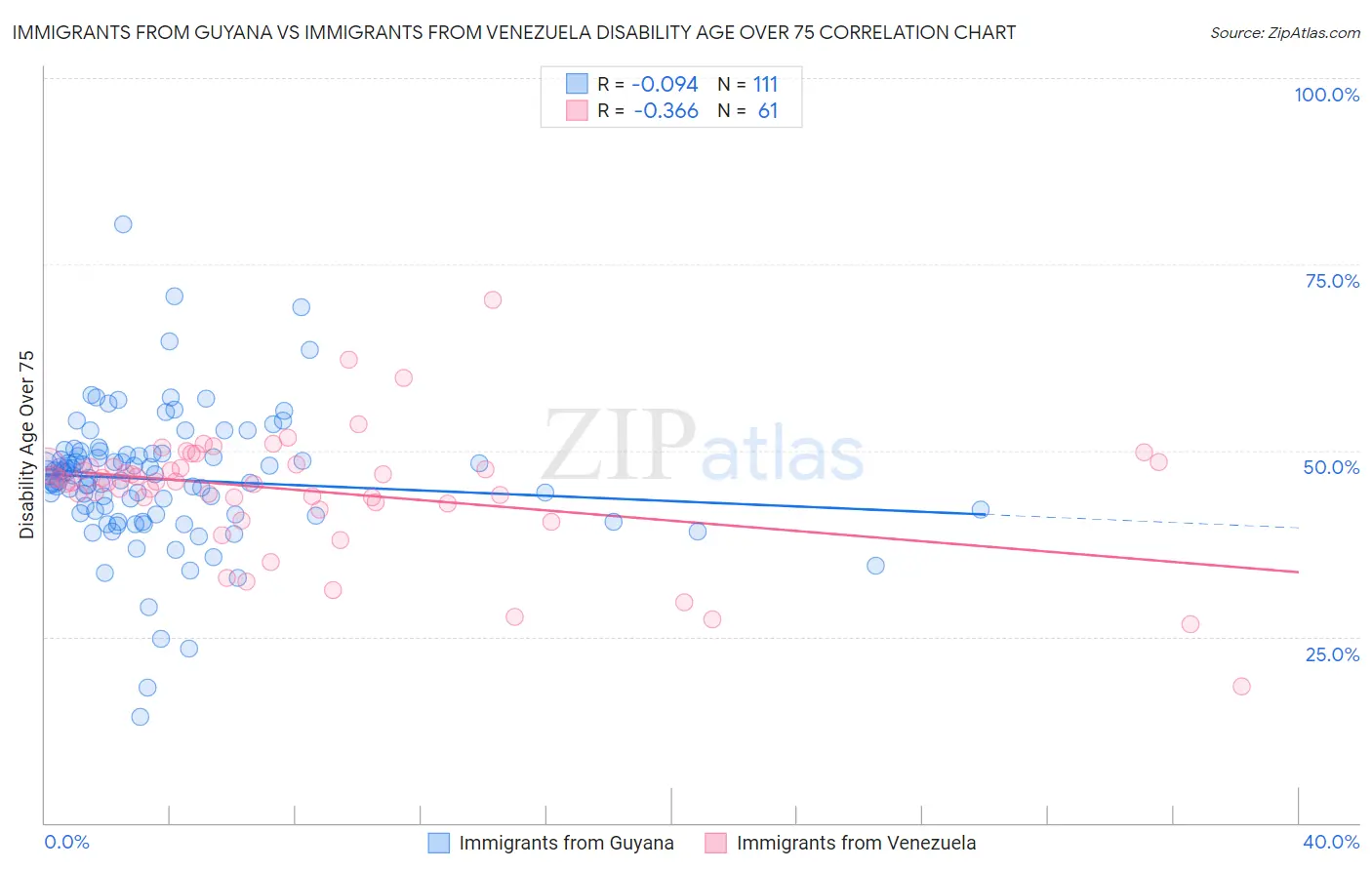 Immigrants from Guyana vs Immigrants from Venezuela Disability Age Over 75