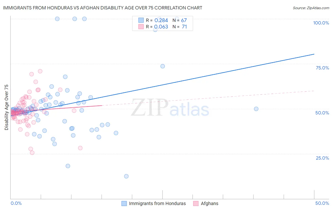 Immigrants from Honduras vs Afghan Disability Age Over 75
