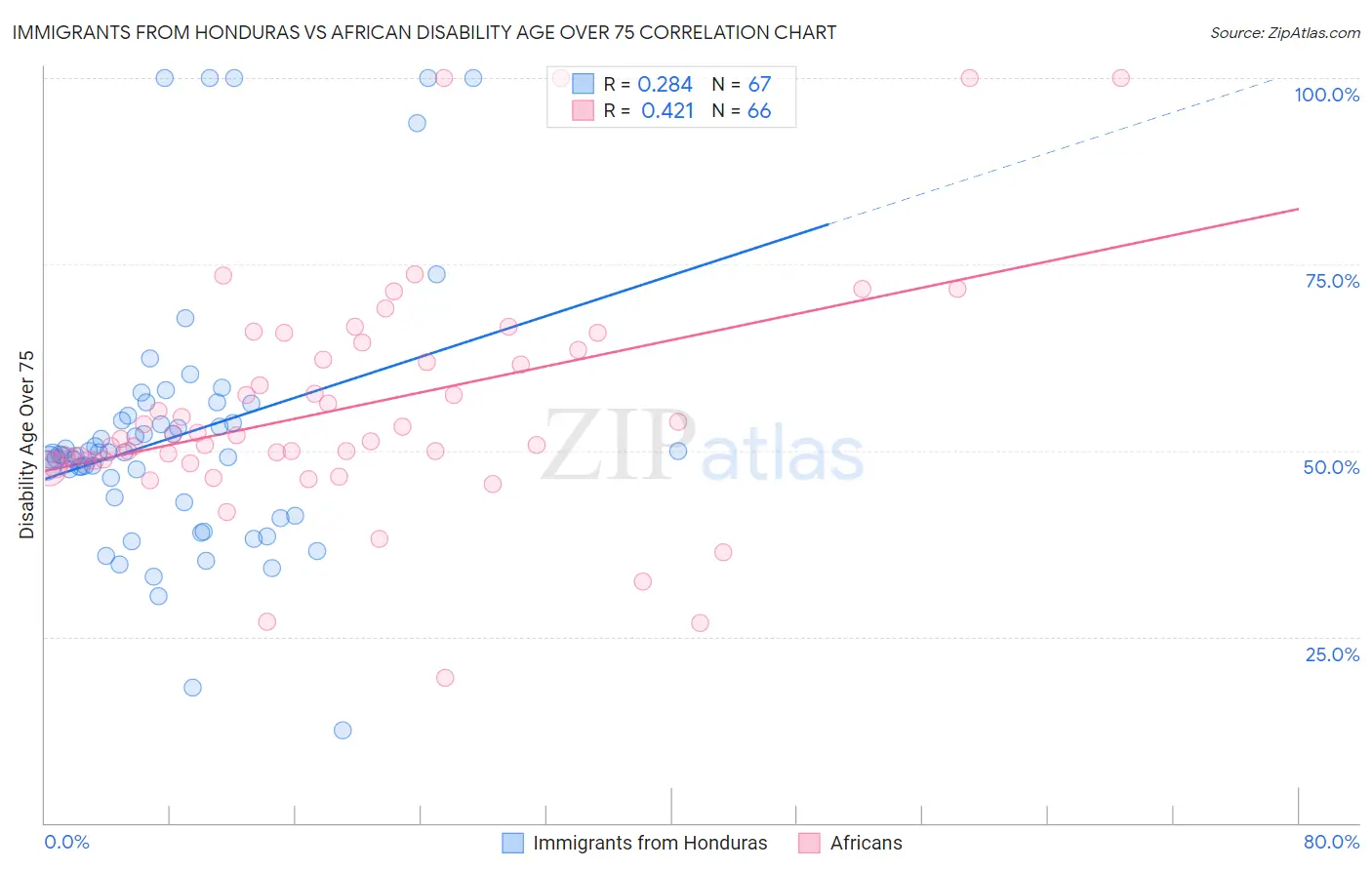 Immigrants from Honduras vs African Disability Age Over 75