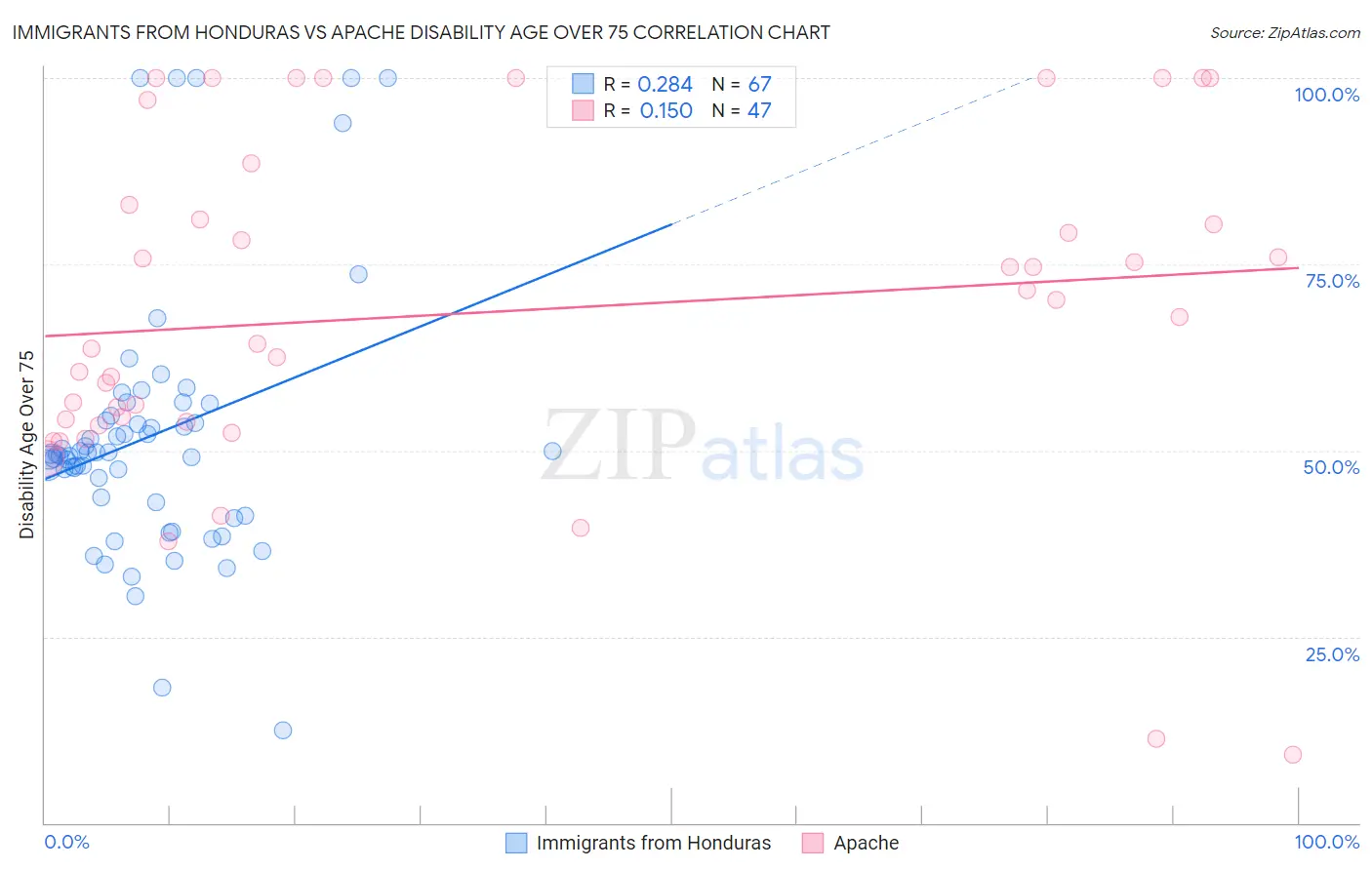Immigrants from Honduras vs Apache Disability Age Over 75