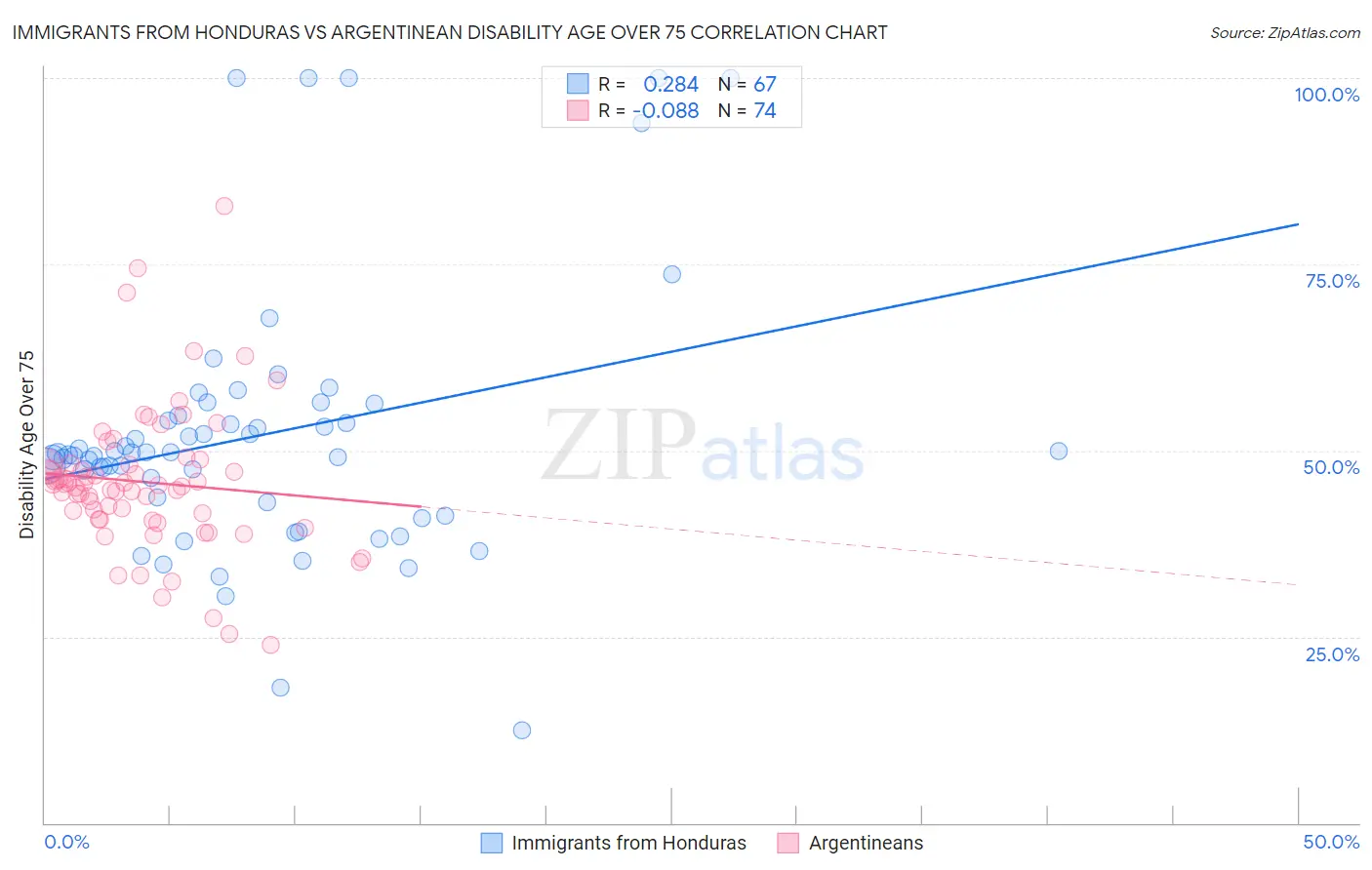 Immigrants from Honduras vs Argentinean Disability Age Over 75