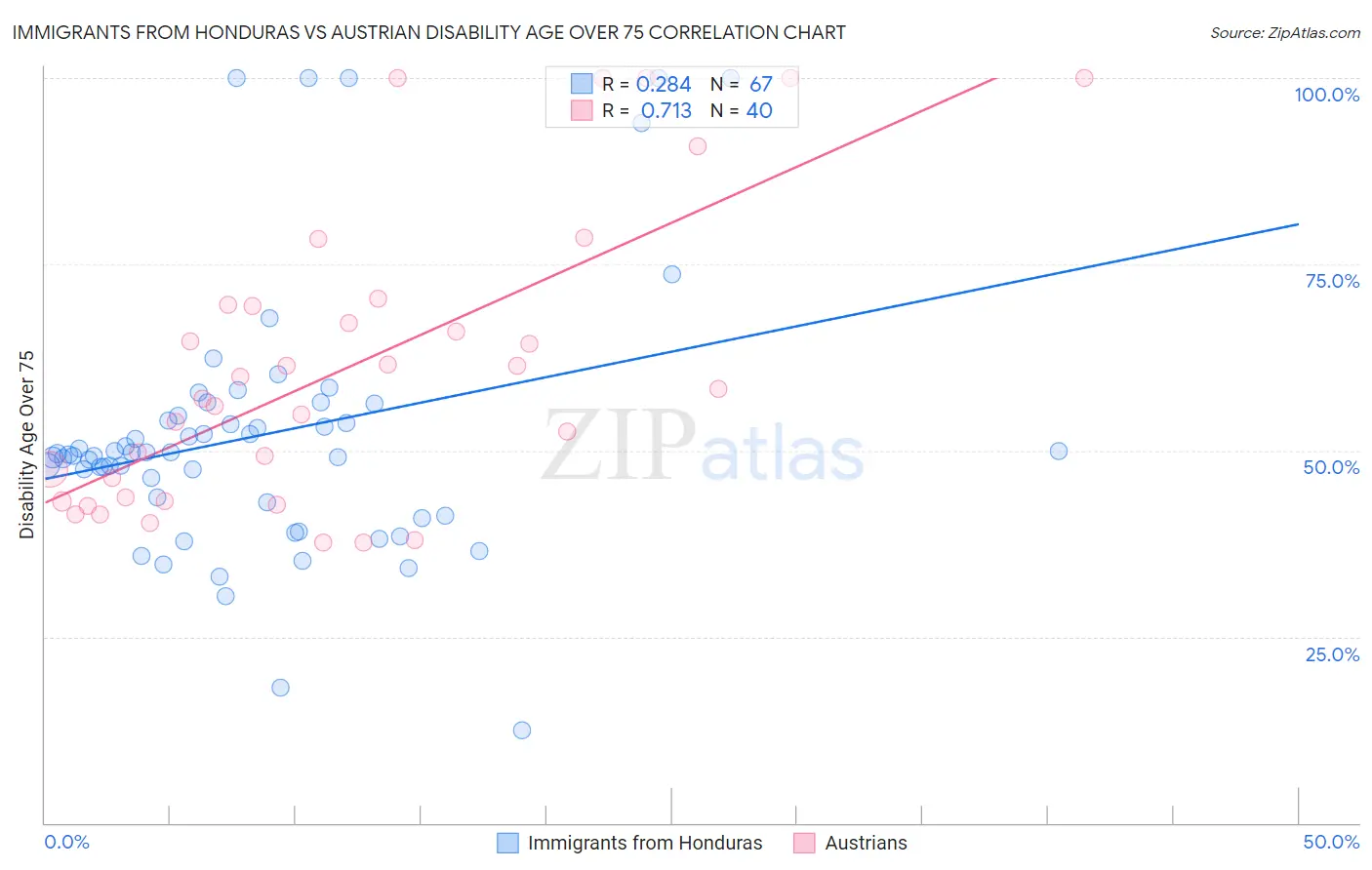 Immigrants from Honduras vs Austrian Disability Age Over 75