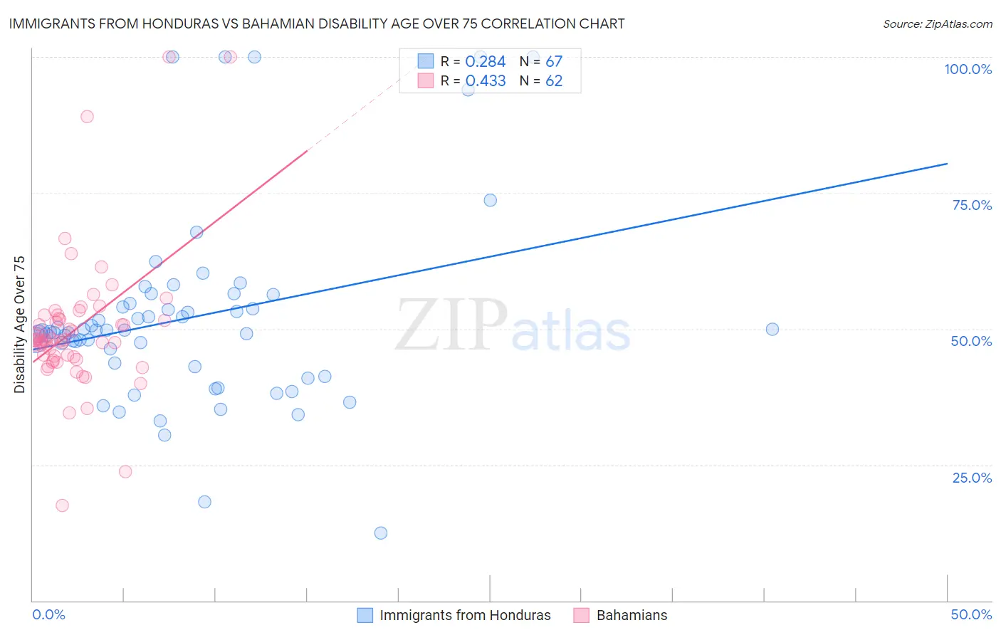 Immigrants from Honduras vs Bahamian Disability Age Over 75