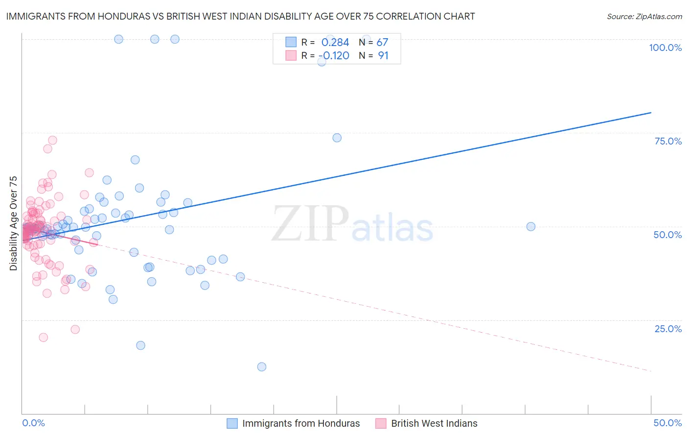 Immigrants from Honduras vs British West Indian Disability Age Over 75