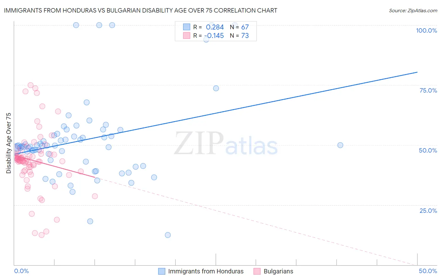 Immigrants from Honduras vs Bulgarian Disability Age Over 75