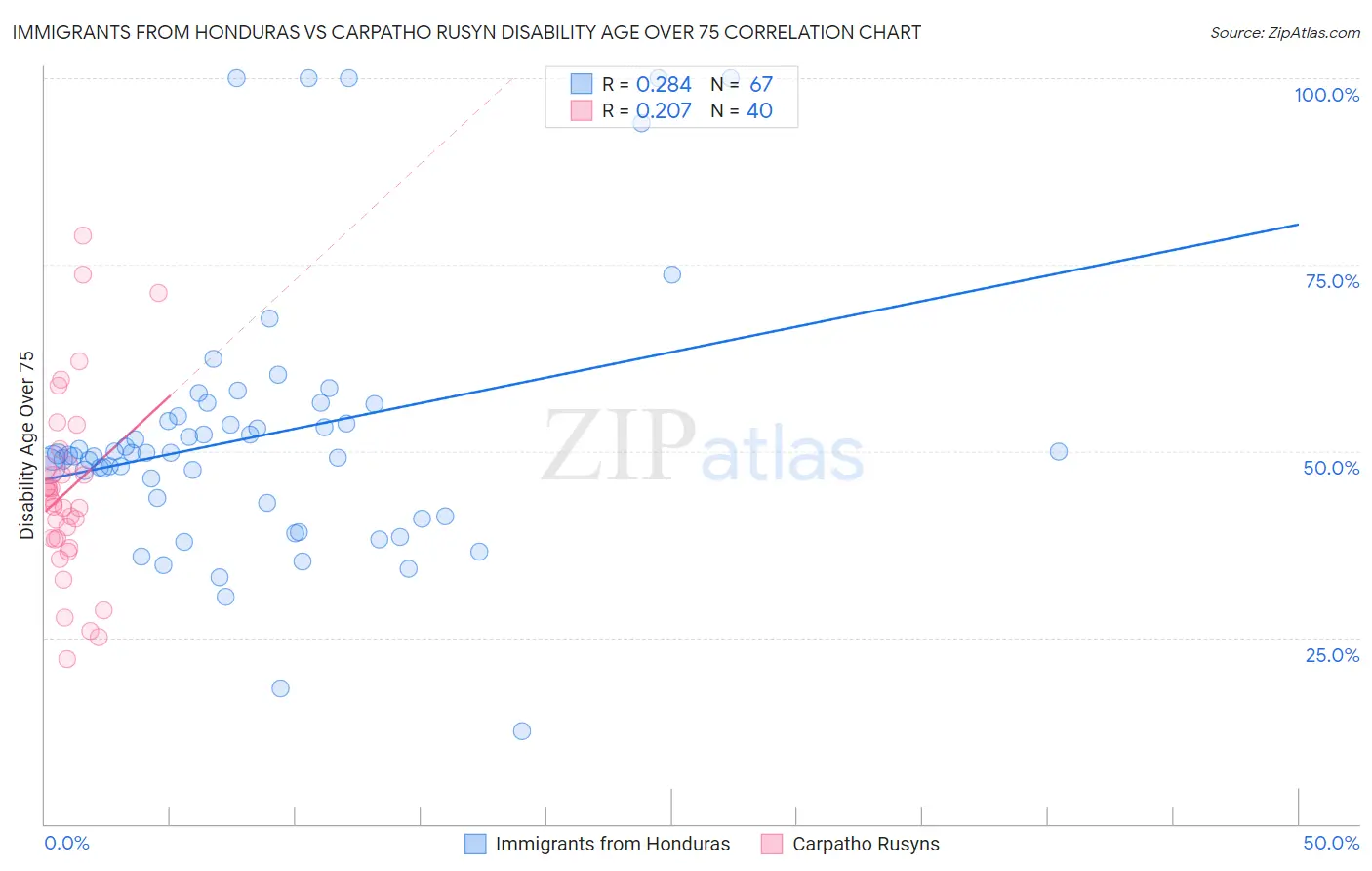 Immigrants from Honduras vs Carpatho Rusyn Disability Age Over 75