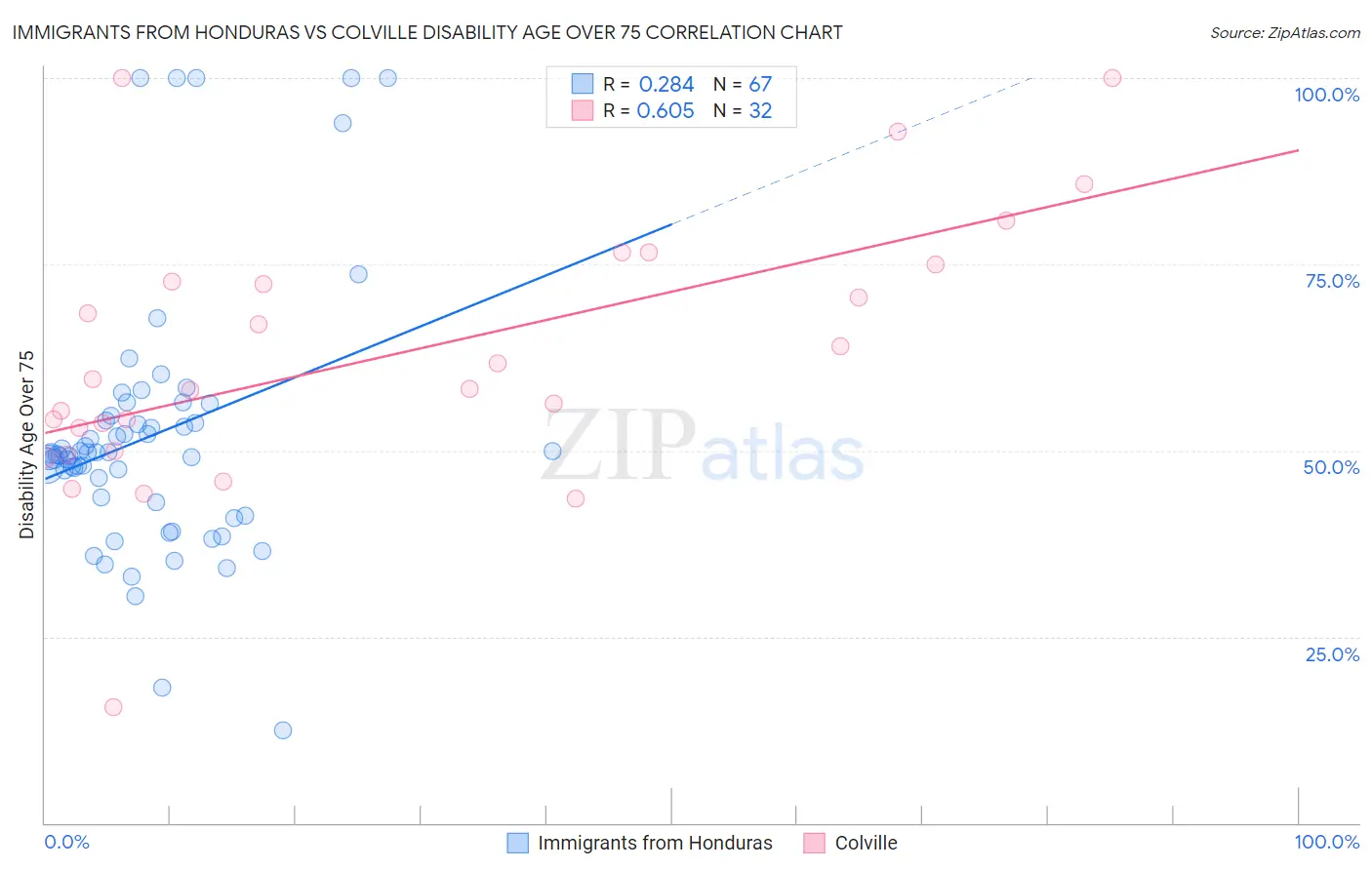 Immigrants from Honduras vs Colville Disability Age Over 75