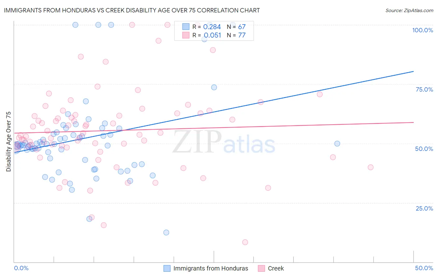 Immigrants from Honduras vs Creek Disability Age Over 75