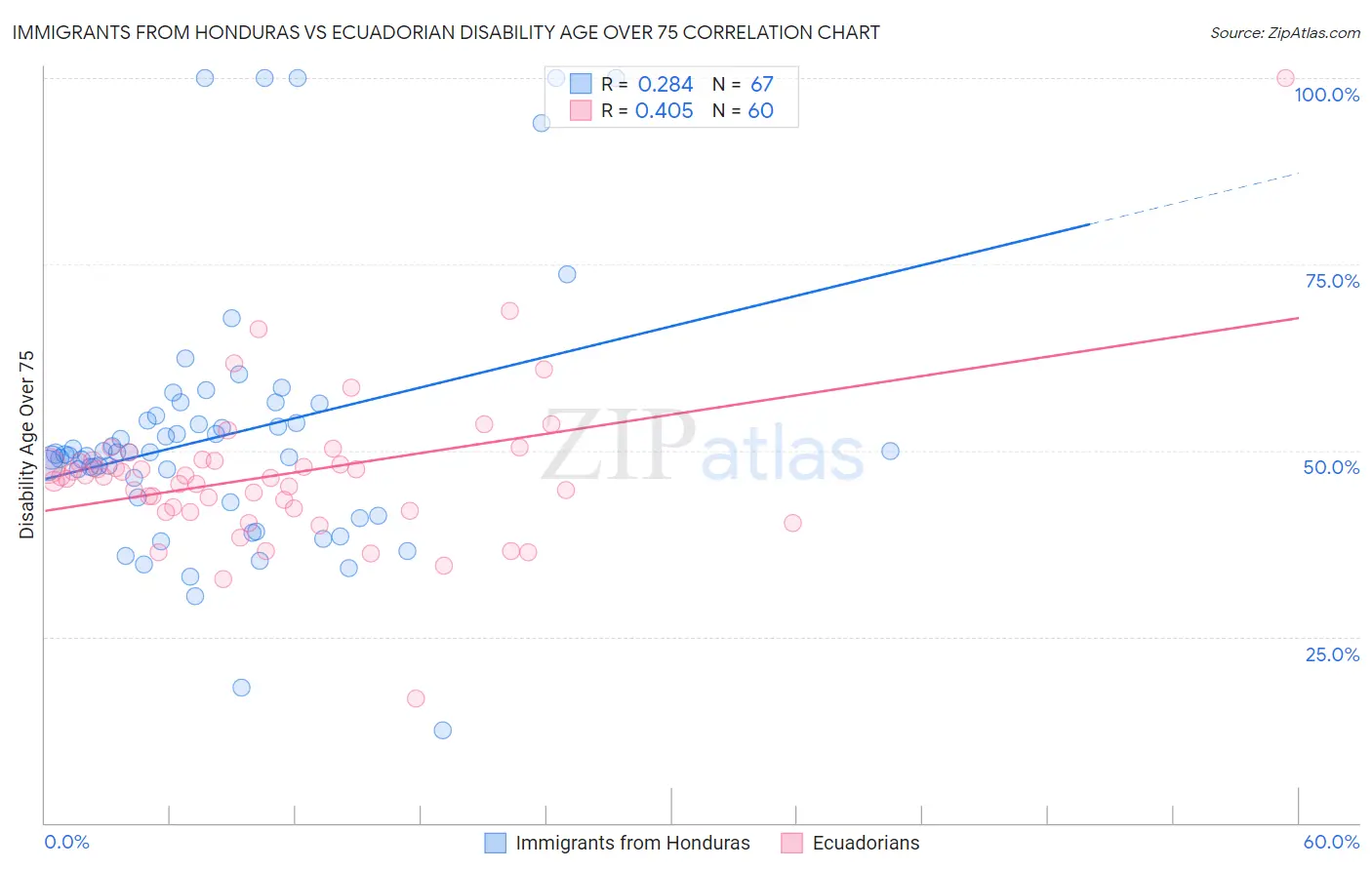 Immigrants from Honduras vs Ecuadorian Disability Age Over 75