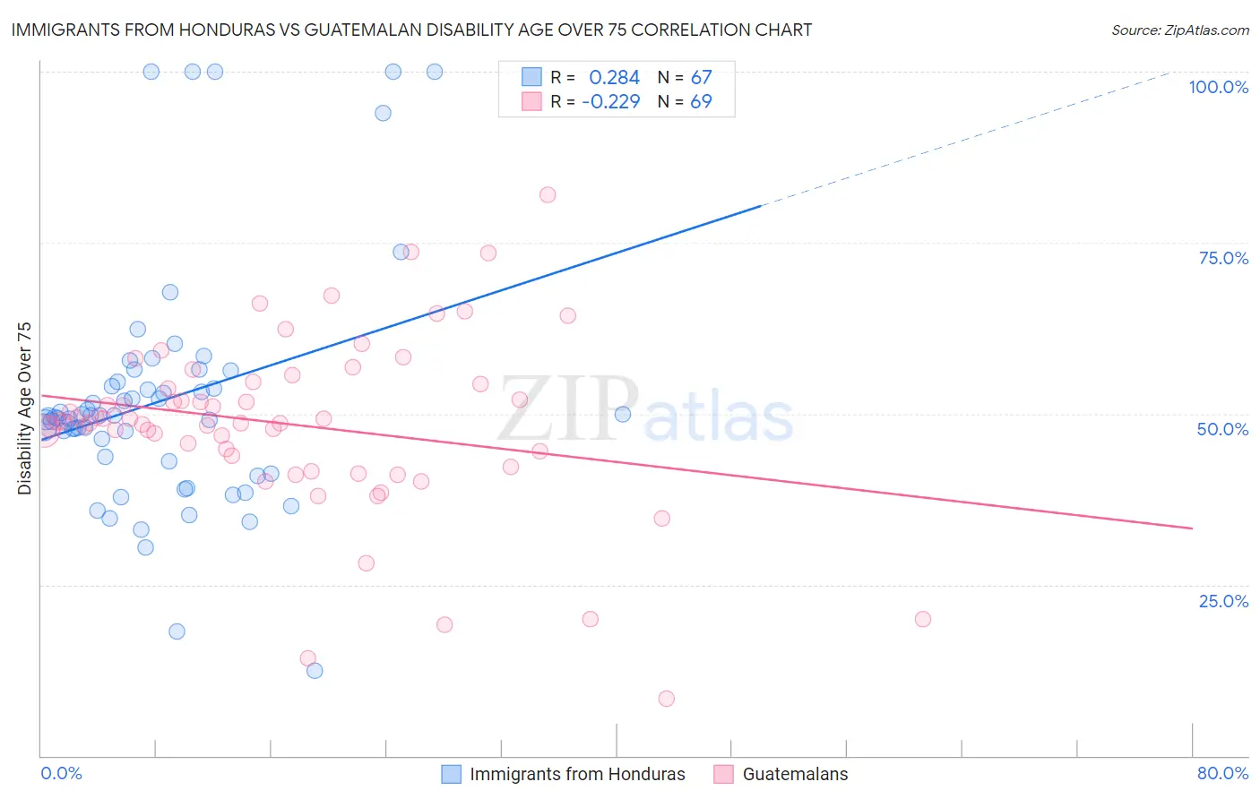 Immigrants from Honduras vs Guatemalan Disability Age Over 75