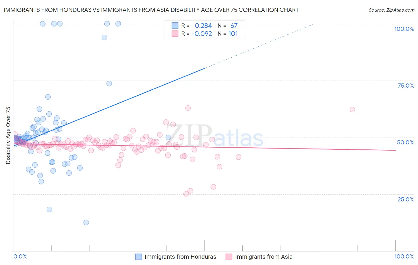 Immigrants from Honduras vs Immigrants from Asia Disability Age Over 75