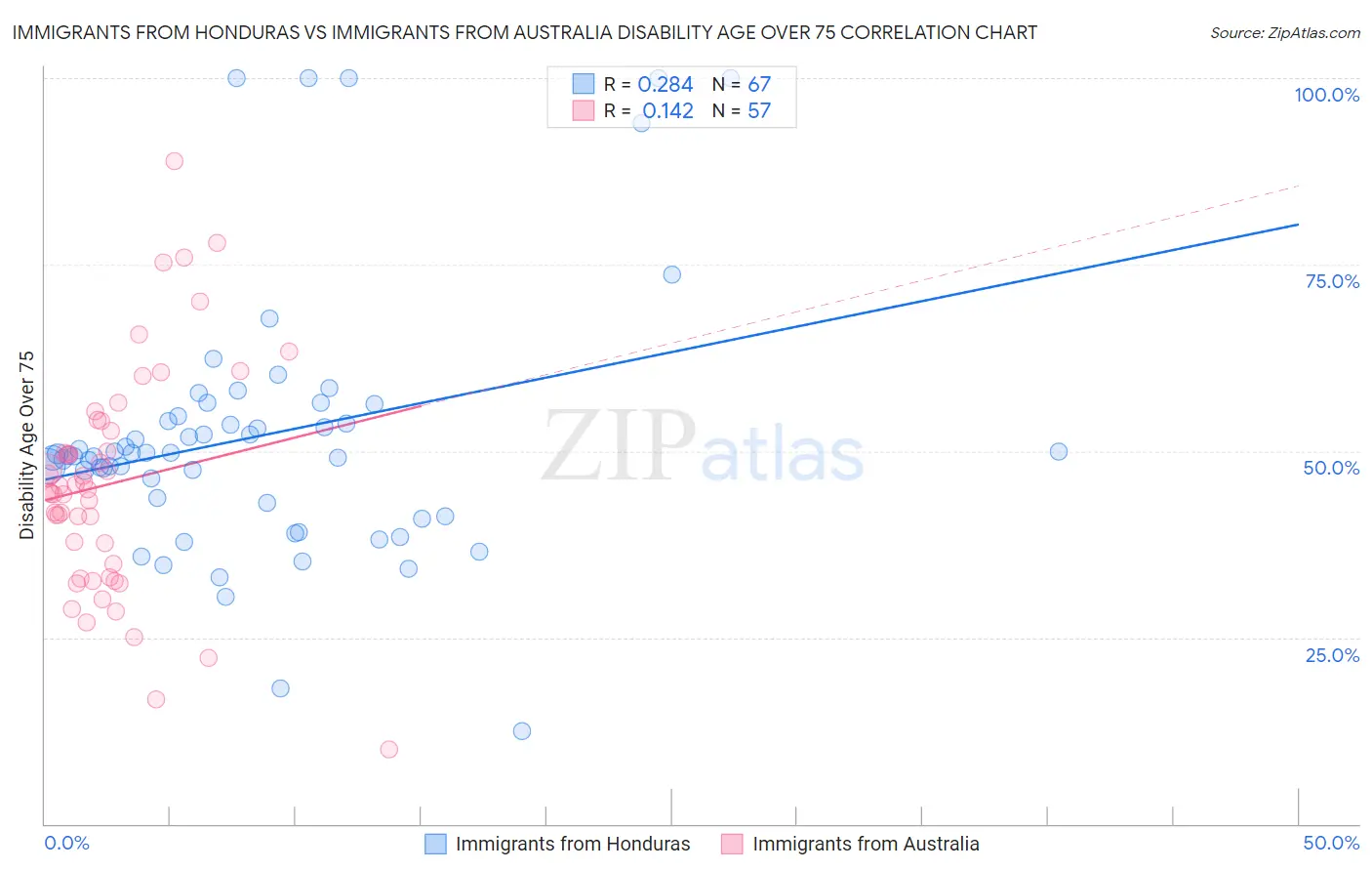 Immigrants from Honduras vs Immigrants from Australia Disability Age Over 75