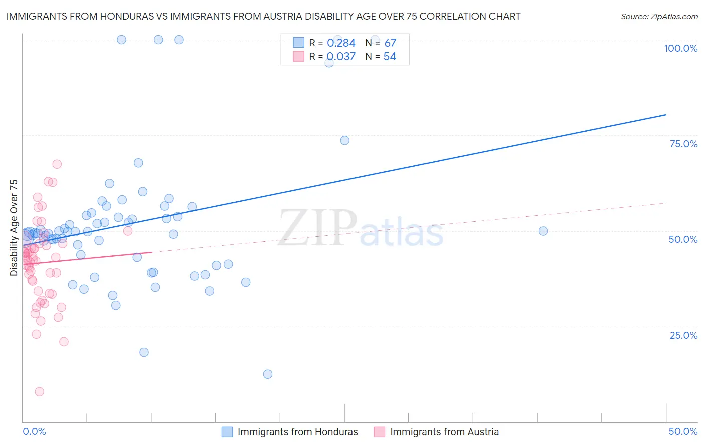 Immigrants from Honduras vs Immigrants from Austria Disability Age Over 75