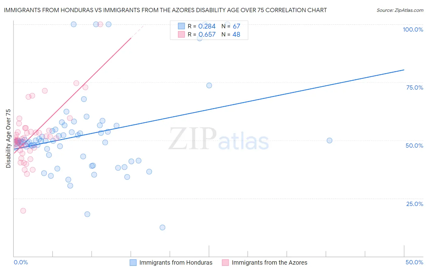 Immigrants from Honduras vs Immigrants from the Azores Disability Age Over 75