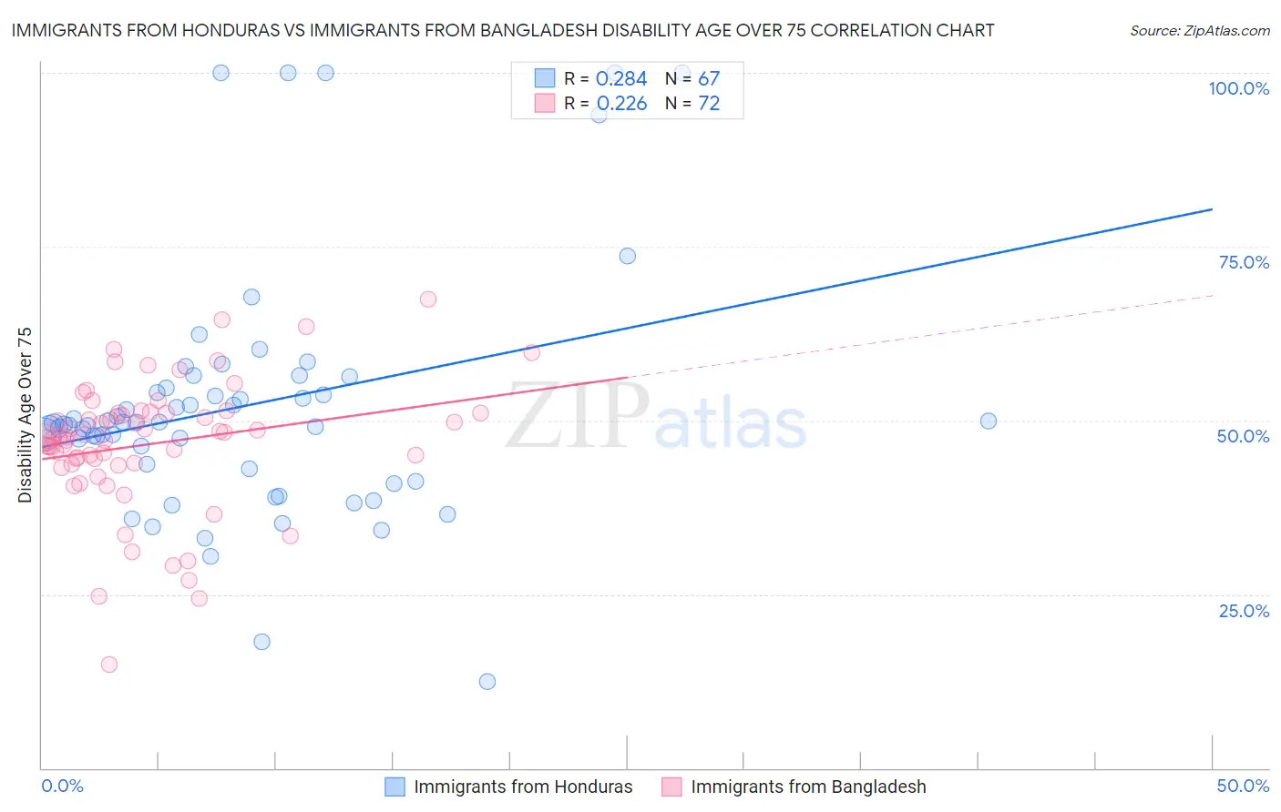 Immigrants from Honduras vs Immigrants from Bangladesh Disability Age Over 75