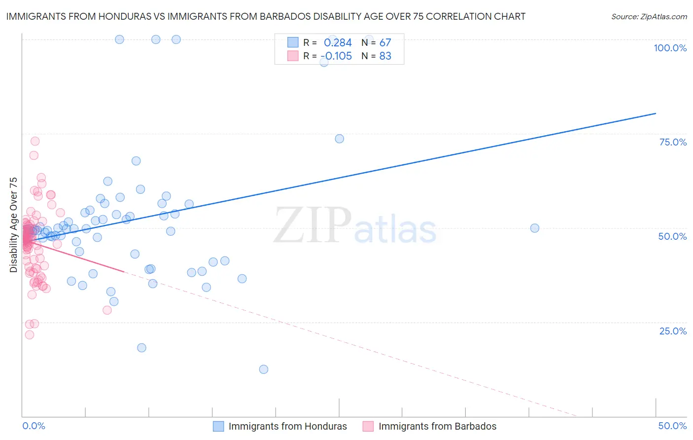 Immigrants from Honduras vs Immigrants from Barbados Disability Age Over 75