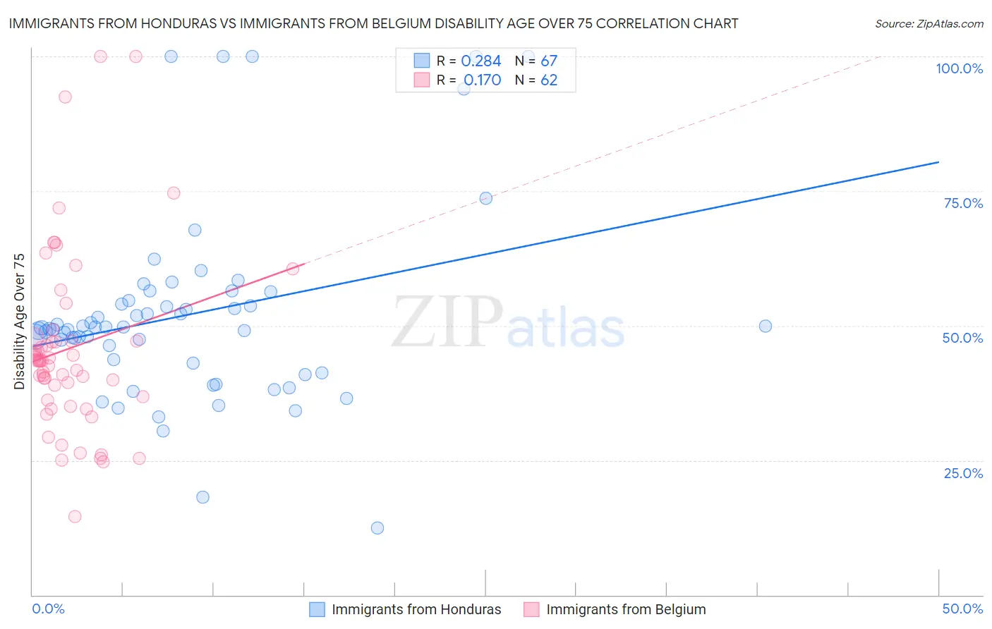 Immigrants from Honduras vs Immigrants from Belgium Disability Age Over 75