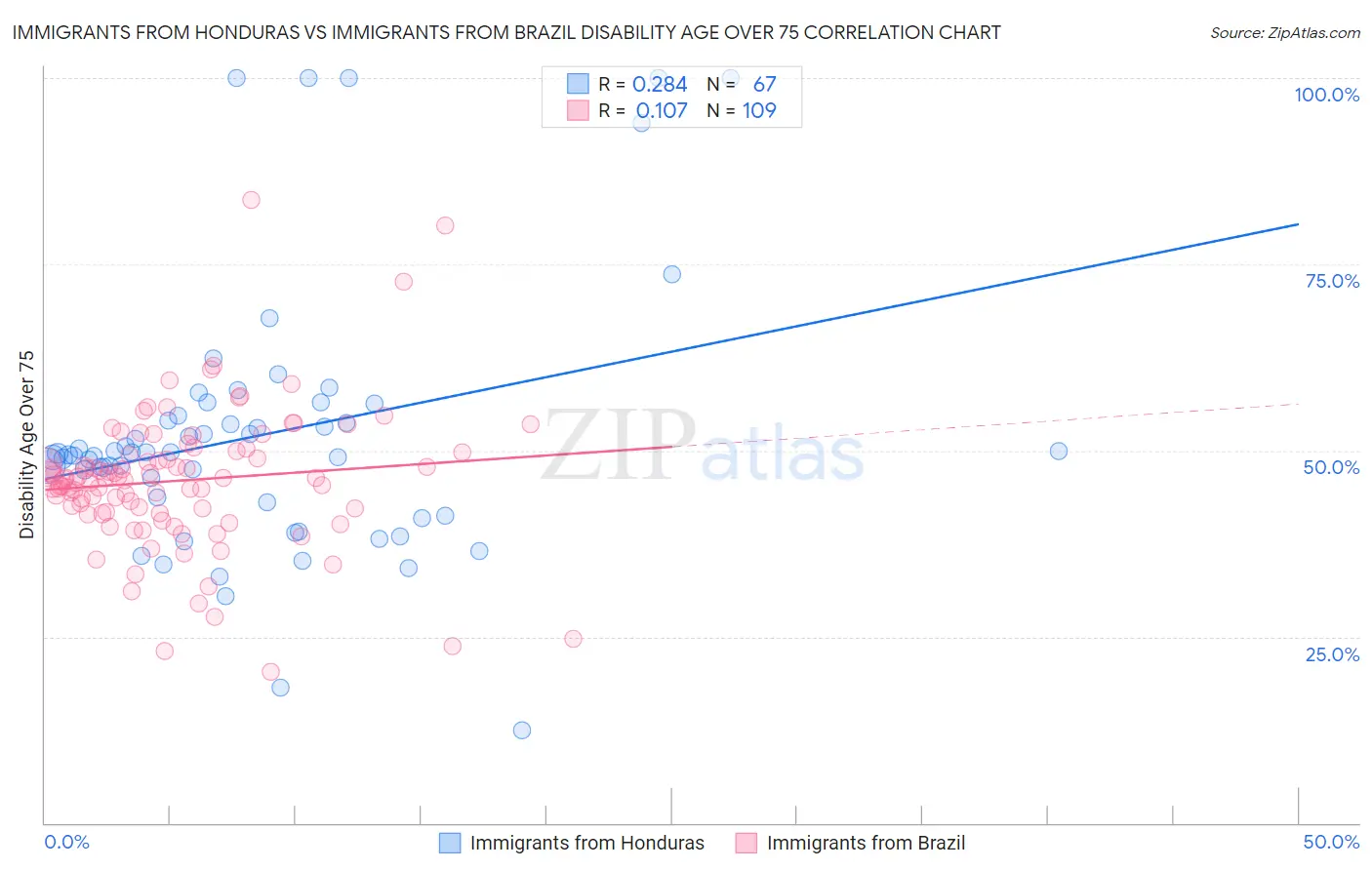 Immigrants from Honduras vs Immigrants from Brazil Disability Age Over 75
